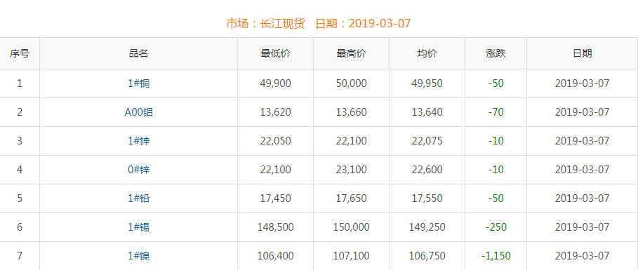 2019年3月7日铜价