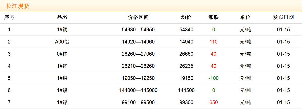 2018年1月15日铜价