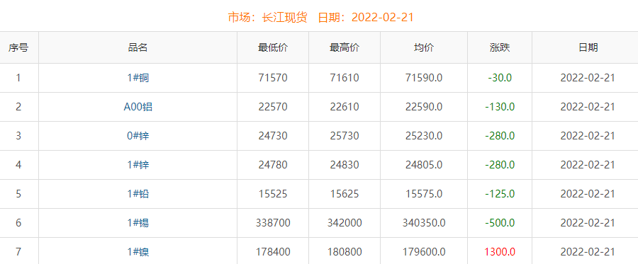 2022年2月21日铜价