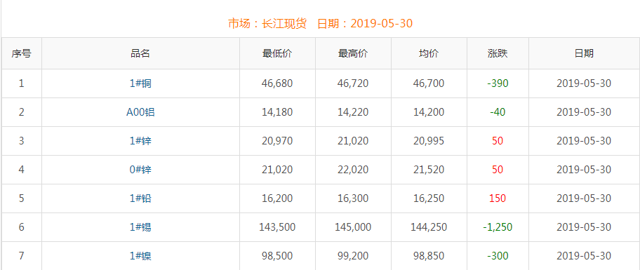 2019年5月30日铜价