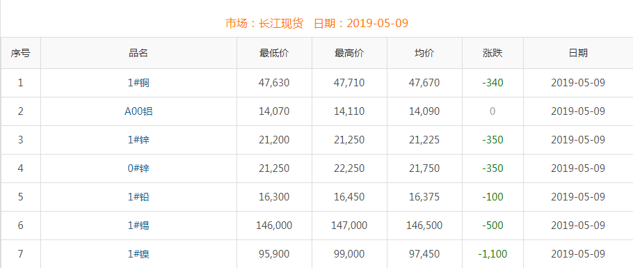 2019年5月9日铜价