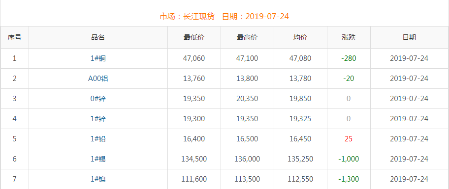 2019年7月24日铜价