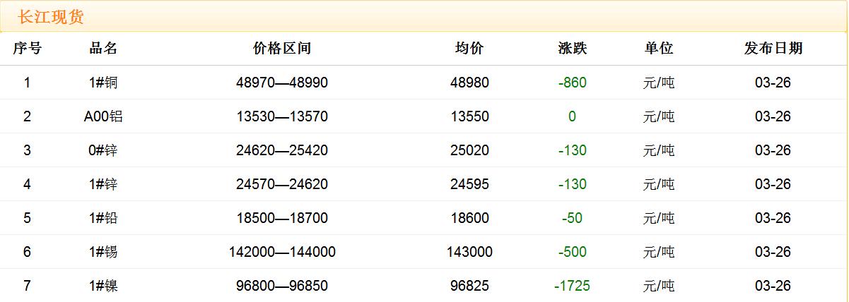 2018年3月26日铜价