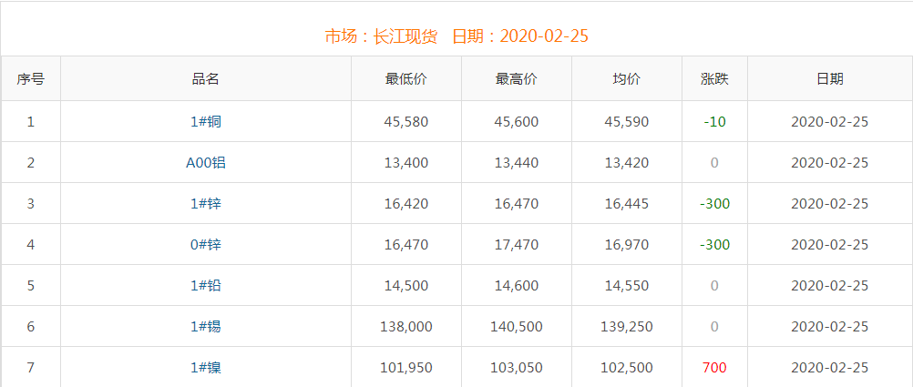 2020年2月25日铜价