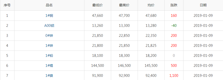 2019年1月9日铜价
