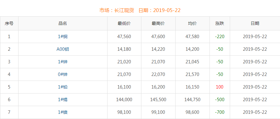 2019年5月22日铜价