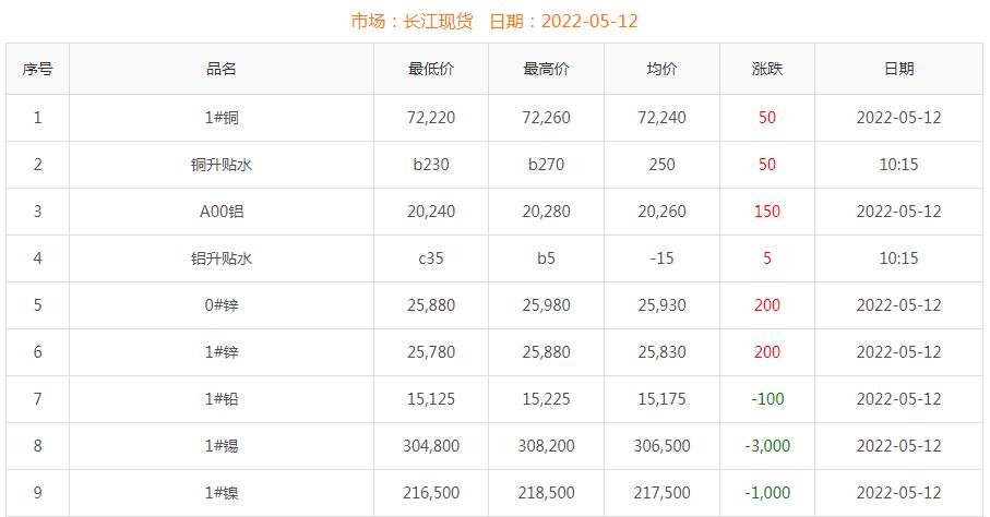 2022年5月12日铜价