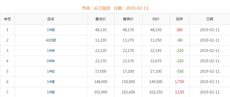 2019年2月11日铜价