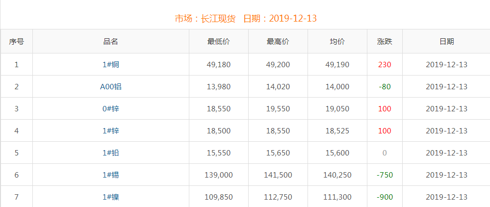2019年12月13日铜价