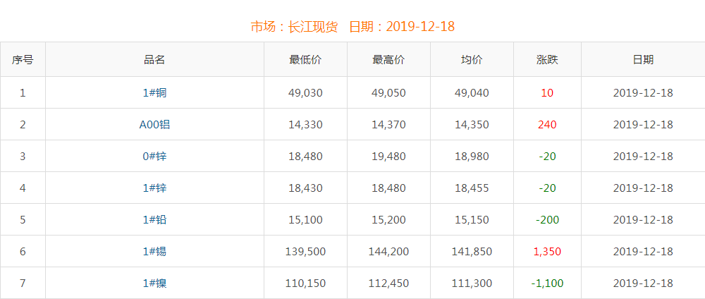 2019年12月18日铜价