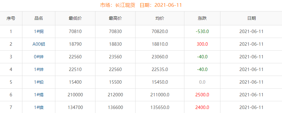 2021年6月11日铜价