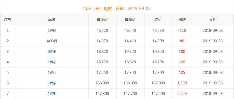 2019年9月3日铜价