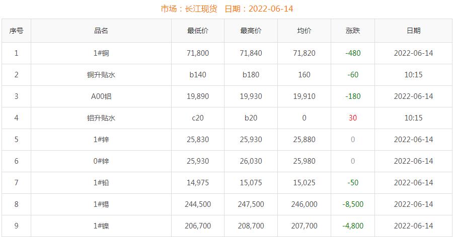 2022年6月14日铜价