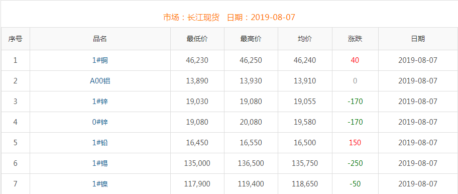 2019年8月7日铜价