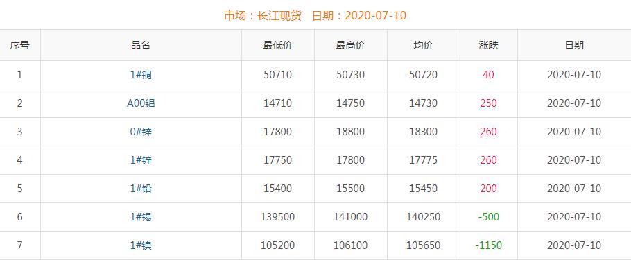 2020年7月10日铜价