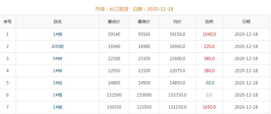 2020年12月18日铜价