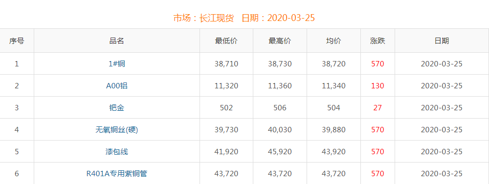 2020年3月25日铜价