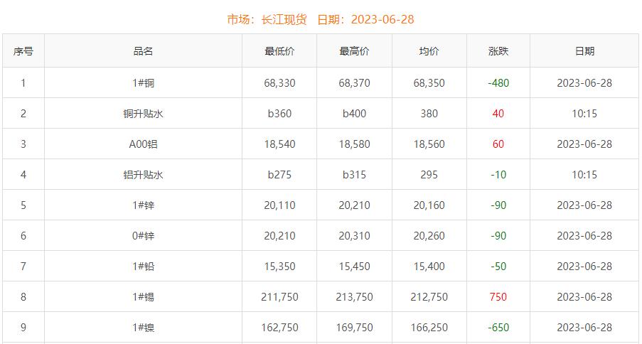 2023年6月28日铜价