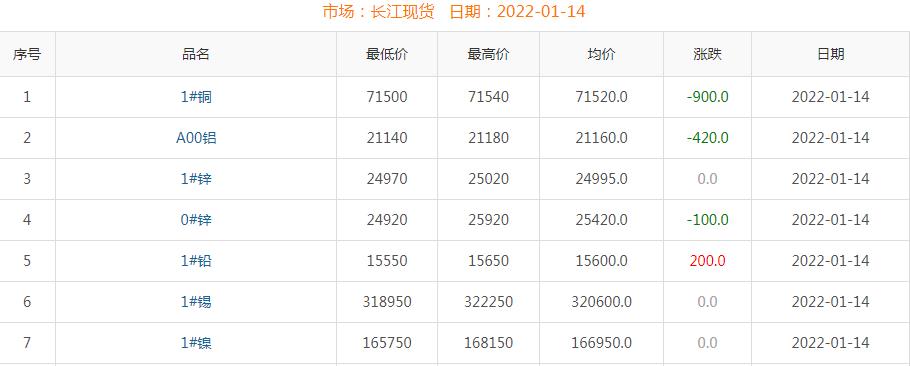2022年1月14日铜价