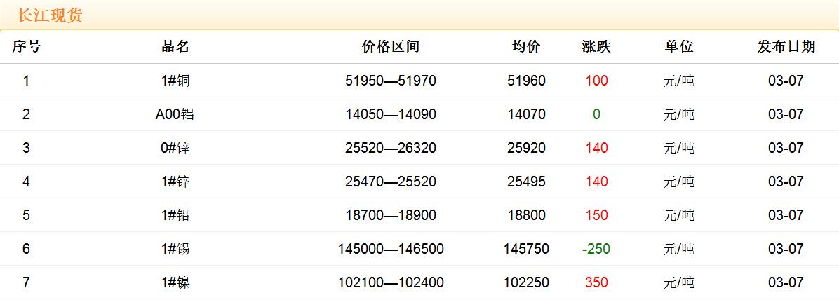 2018年3月7日铜价