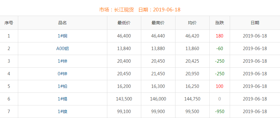 2019年6月18日铜价