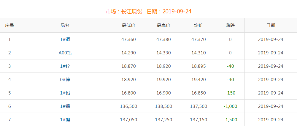 2019年9月24日铜价