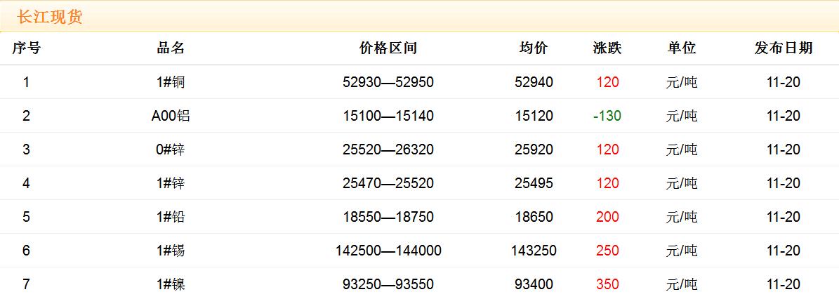 2017年11月20日铜价