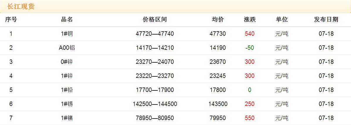 2017年7月18日铜价
