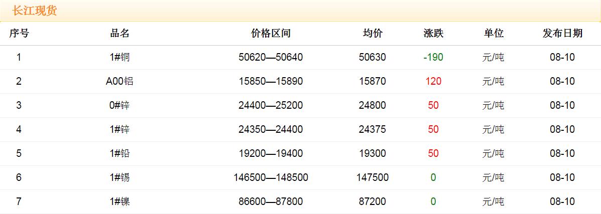 2017年8月10日铜价