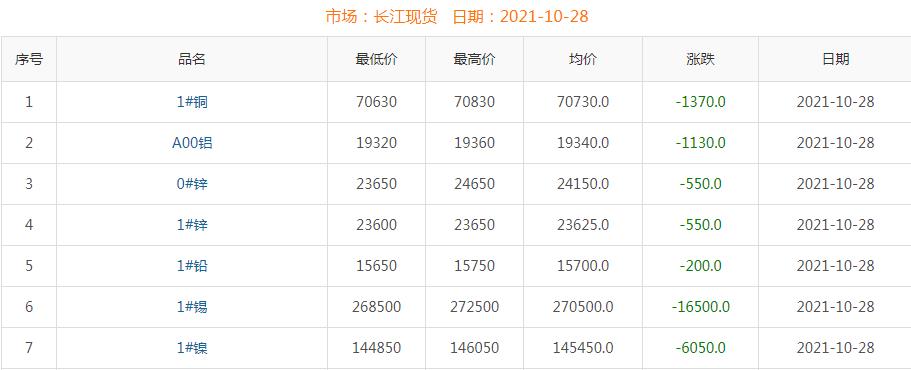 2021年10月28日铜价