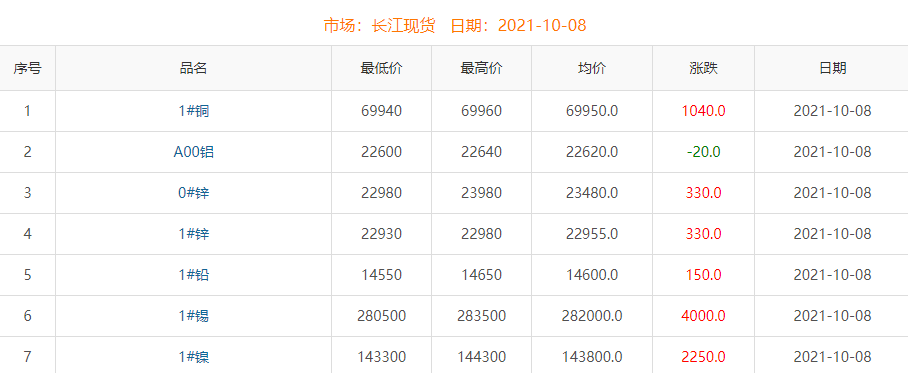 2021年10月8日铜价