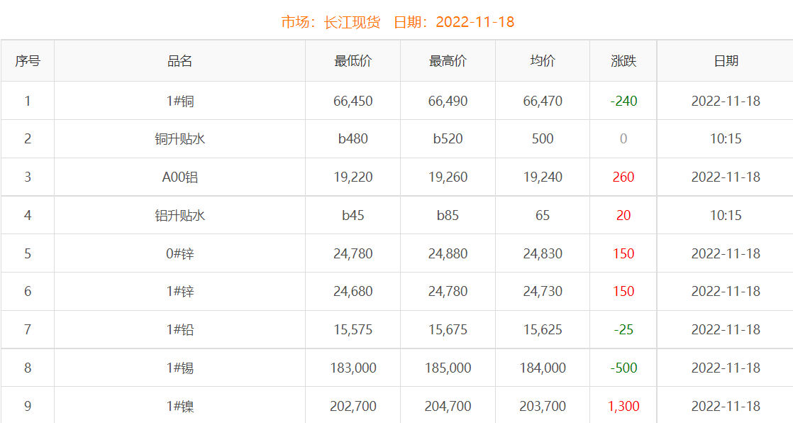2022年11月18日铜价
