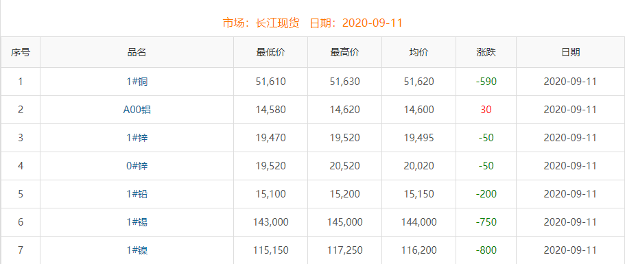 2020年9月11日铜价