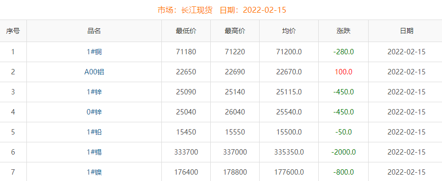 2022年2月15日铜价