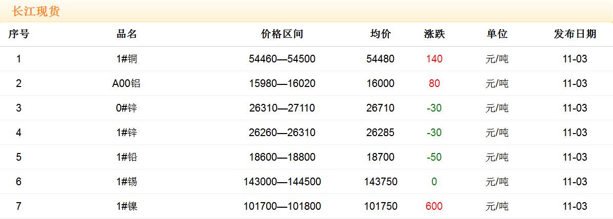 2017年11月3日铜价