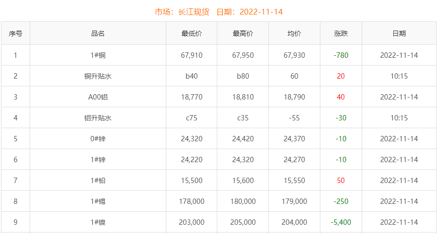 2022年11月14日铜价