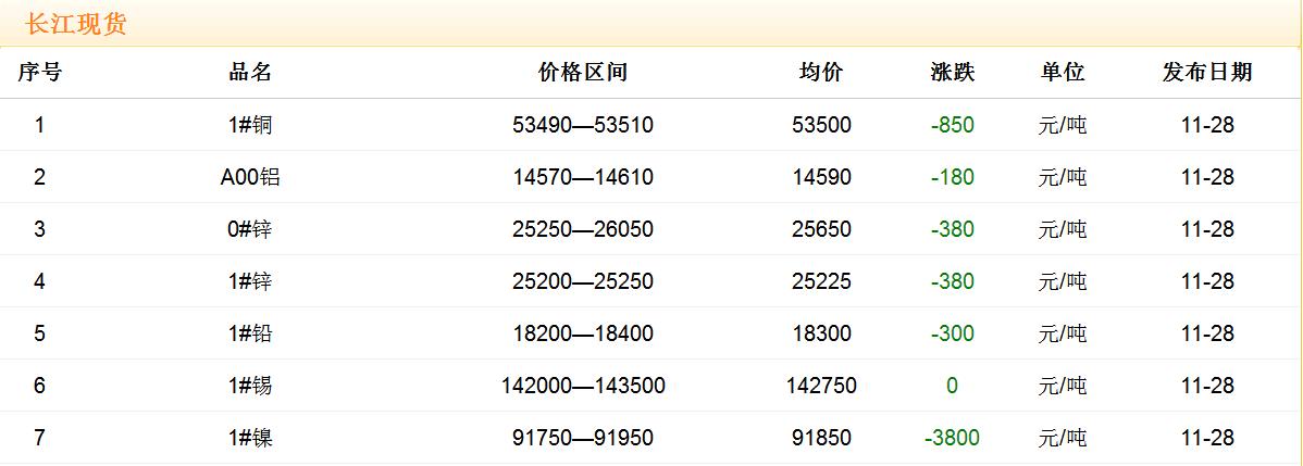 2017年11月28日铜价