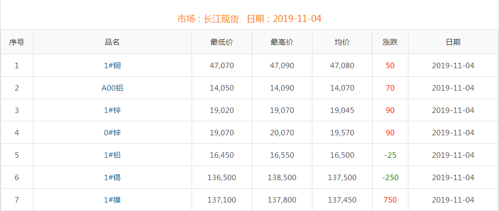 2019年11月4日铜价