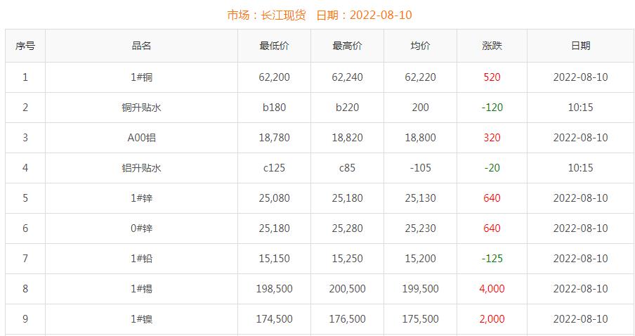 2022年8月10日铜价