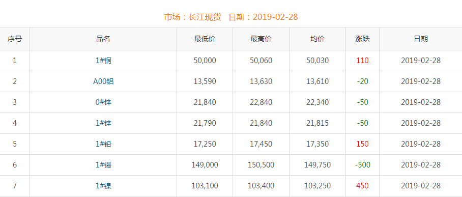 2019年2月28日铜价