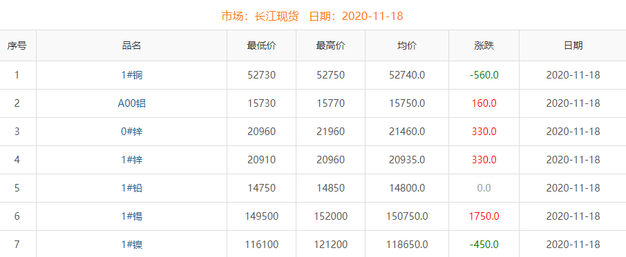 2020年11月18日铜价