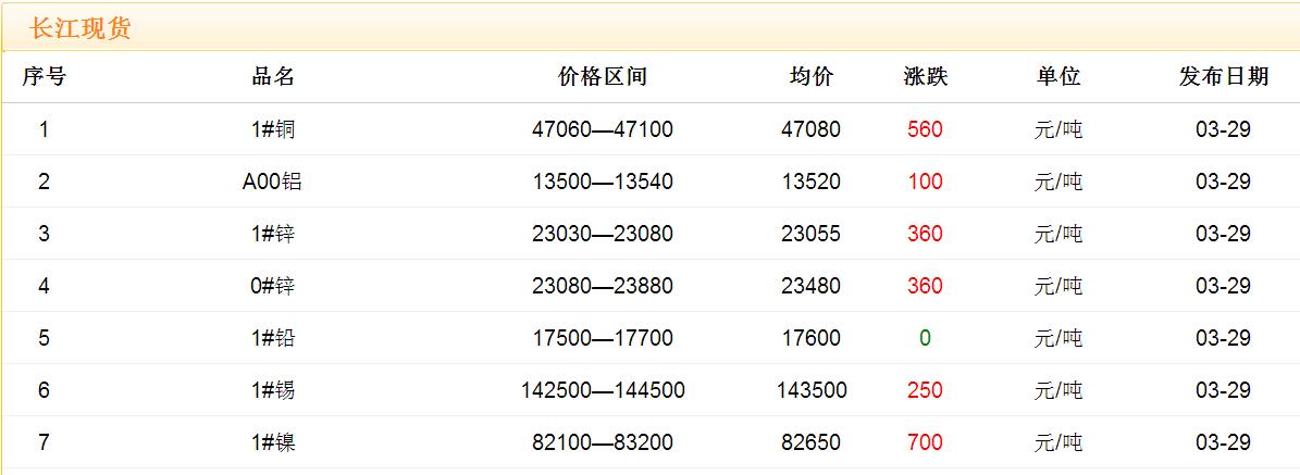 2017年3月29日铜价