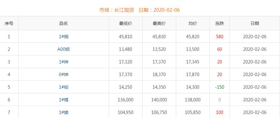 2020年2月6日铜价