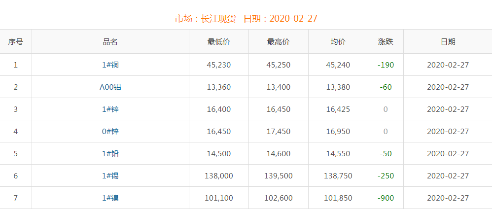 2020年2月27日铜价