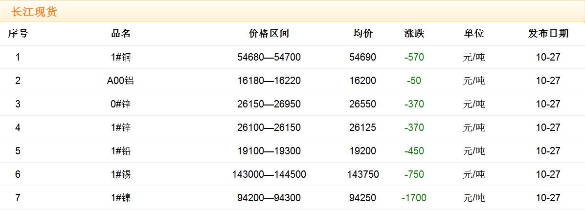 2017年10月27日铜价