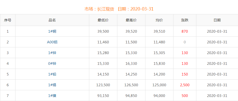 2020年3月31日铜价