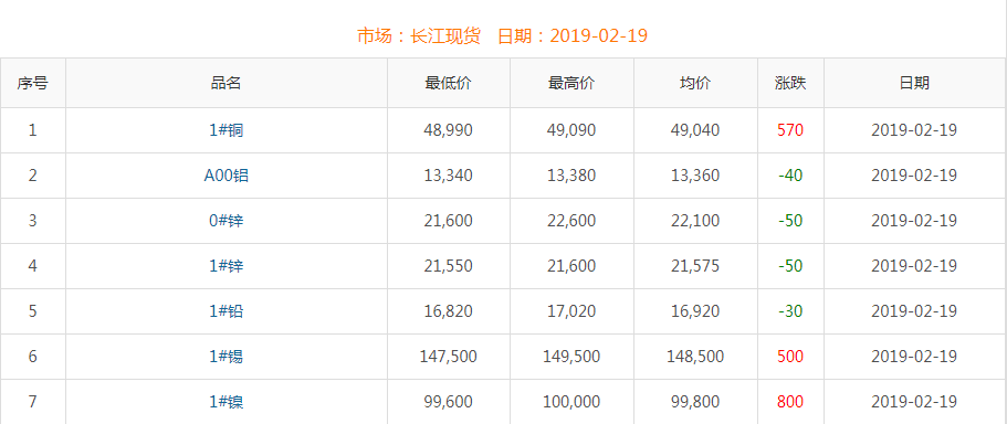 2019年2月19日铜价