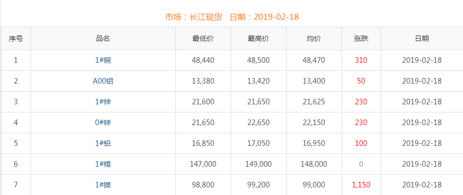 2019年2月18日铜价