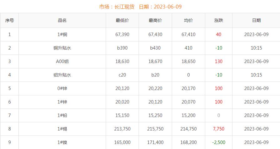 2023年6月9日铜价