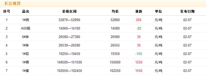 2018年2月7日铜价